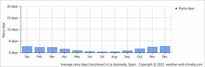 Average monthly rainy days in La Asomada, Spain