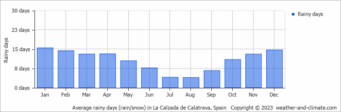 Average monthly rainy days in La Calzada de Calatrava, Spain