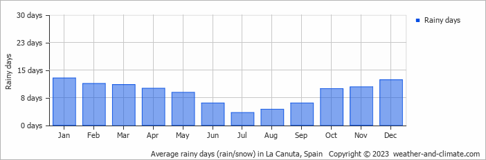 Average monthly rainy days in La Canuta, Spain