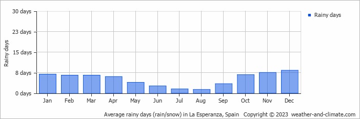 Average monthly rainy days in La Esperanza, Spain