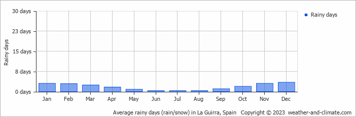 Average monthly rainy days in La Guirra, Spain