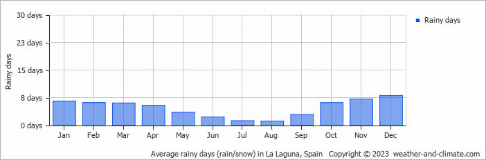 Average monthly rainy days in La Laguna, Spain