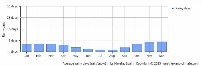 Average monthly rainy days in La Mareta, Spain