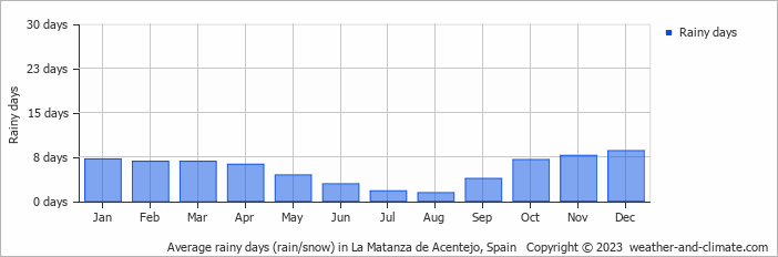 Average monthly rainy days in La Matanza de Acentejo, Spain