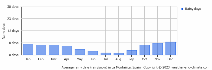 Average monthly rainy days in La Montañita, Spain