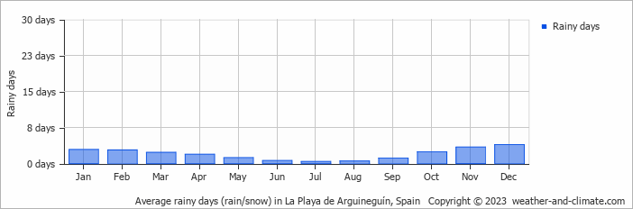 Average monthly rainy days in La Playa de Arguineguín, Spain