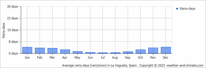 Average monthly rainy days in La Vegueta, Spain