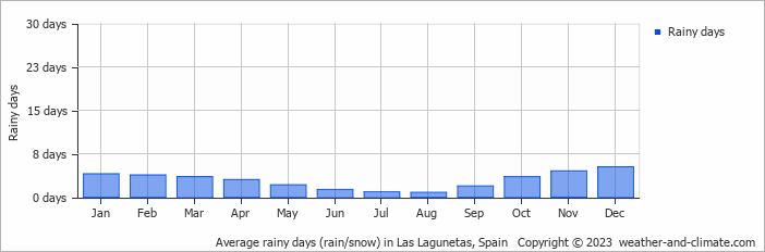 Average monthly rainy days in Las Lagunetas, Spain