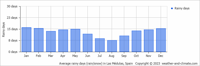 Average monthly rainy days in Las Médulas, Spain