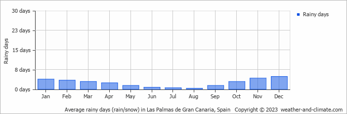 Gemiddeld aantal dagen met neerslag op Gran Canaria, Spanje