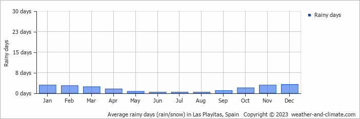 Average monthly rainy days in Las Playitas, Spain