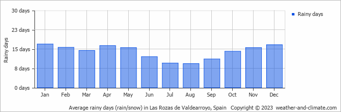 Average monthly rainy days in Las Rozas de Valdearroyo, Spain