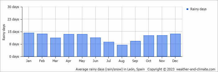 Average monthly rainy days in León, Spain