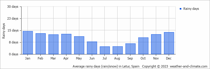 Average monthly rainy days in Letur, Spain