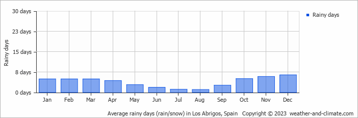 Average monthly rainy days in Los Abrigos, Spain
