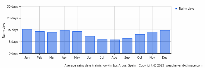 Average monthly rainy days in Los Arcos, Spain