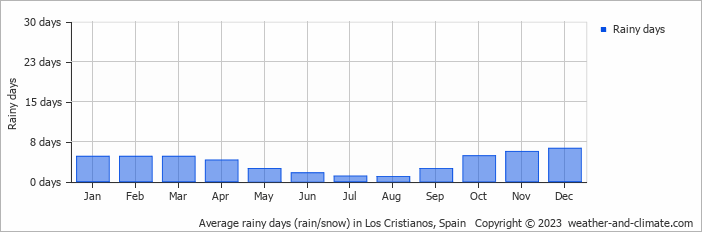 Average monthly rainy days in Los Cristianos, Spain