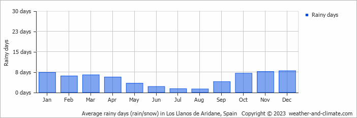 Average monthly rainy days in Los Llanos de Aridane, Spain