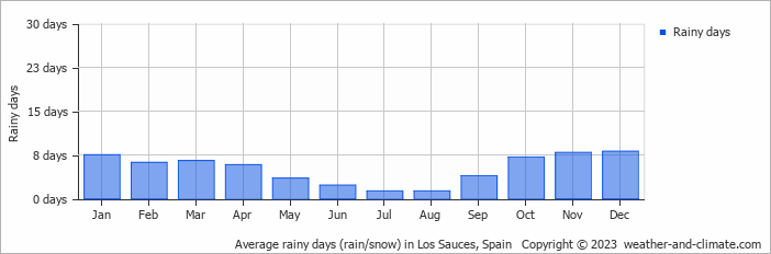 Average monthly rainy days in Los Sauces, Spain