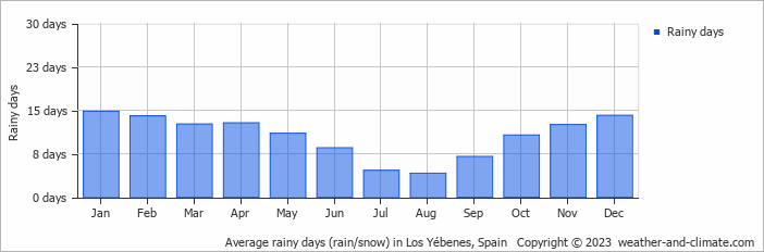Average monthly rainy days in Los Yébenes, Spain