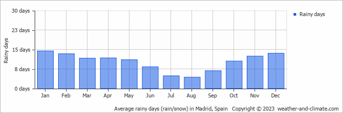Average rainy days (rain/snow) in Madrid, Spain   Copyright © 2022  weather-and-climate.com  