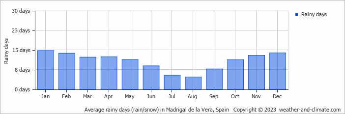 Average monthly rainy days in Madrigal de la Vera, Spain