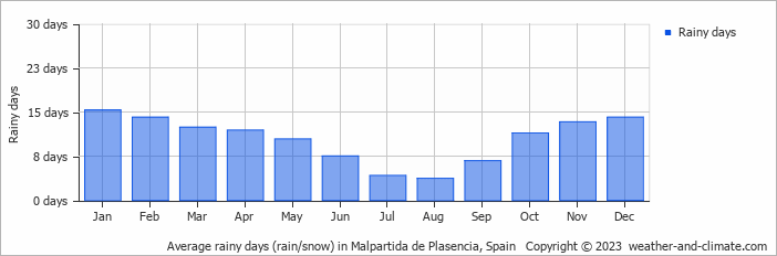 Average monthly rainy days in Malpartida de Plasencia, Spain