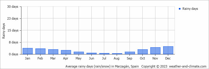 Average monthly rainy days in Marzagán, Spain