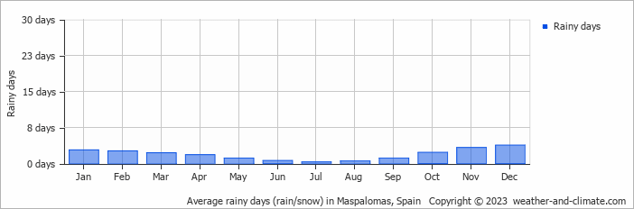 Average monthly rainy days in Maspalomas, Spain