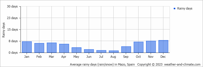 Average rainy days (rain/snow) in Valverde, Spain   Copyright © 2022  weather-and-climate.com  