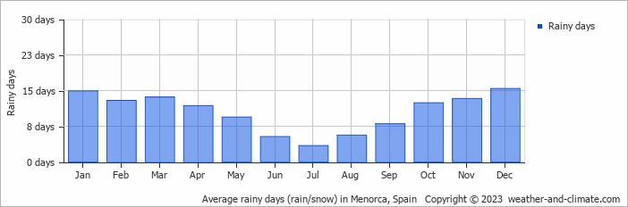 Average monthly rainy days in Menorca, Spain