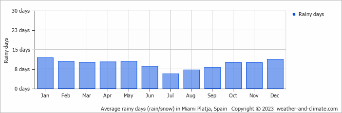 Average monthly rainy days in Miami Platja, Spain