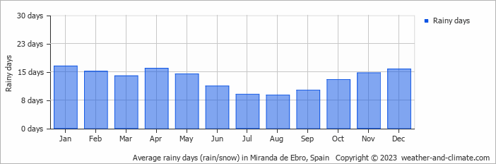 Average monthly rainy days in Miranda de Ebro, Spain