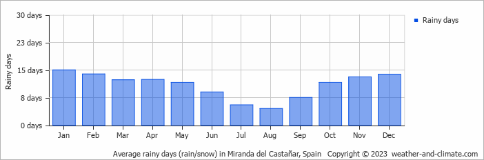 Average monthly rainy days in Miranda del Castañar, Spain