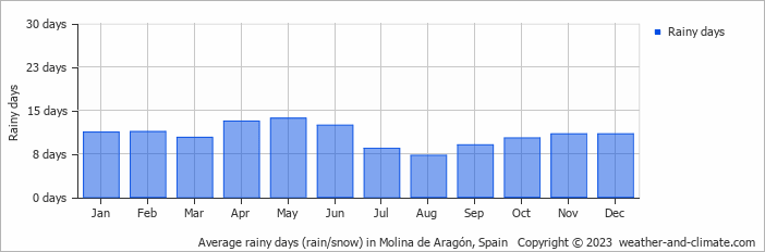 Average rainy days (rain/snow) in Teruel, Spain   Copyright © 2022  weather-and-climate.com  