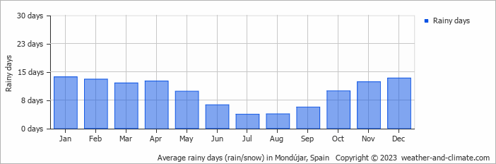 Average rainy days (rain/snow) in Mondújar, Spain   Copyright © 2023  weather-and-climate.com  