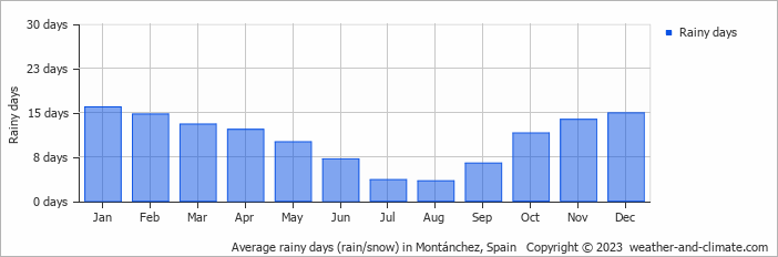 Average monthly rainy days in Montánchez, Spain