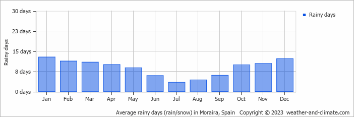 Average rainy days (rain/snow) in Moraira, Spain   Copyright © 2023  weather-and-climate.com  