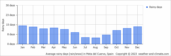 Average monthly rainy days in Mota del Cuervo, Spain