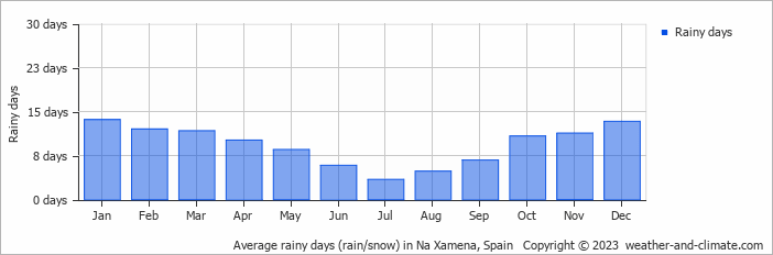 Average monthly rainy days in Na Xamena, Spain
