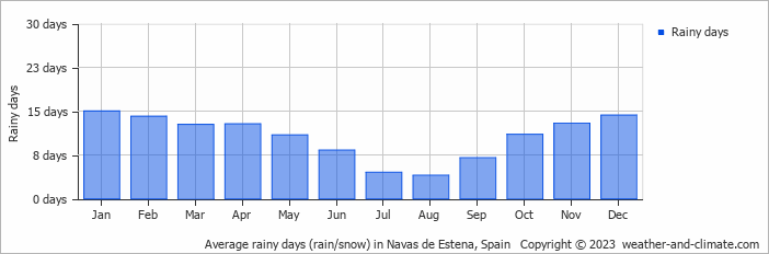Average monthly rainy days in Navas de Estena, Spain