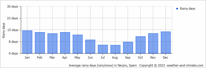 Average monthly rainy days in Nerpio, Spain