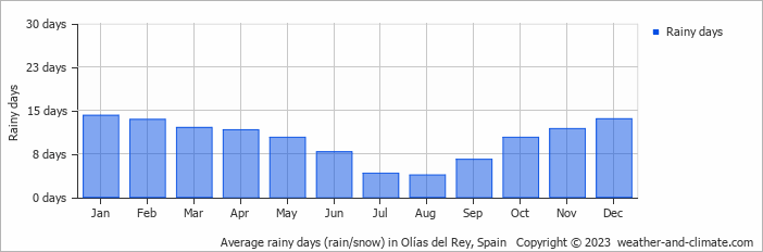 Average monthly rainy days in Olías del Rey, Spain
