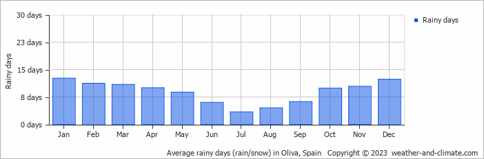 Average monthly rainy days in Oliva, Spain
