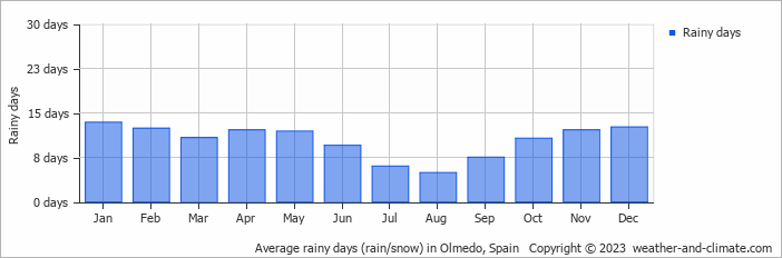 Average monthly rainy days in Olmedo, Spain