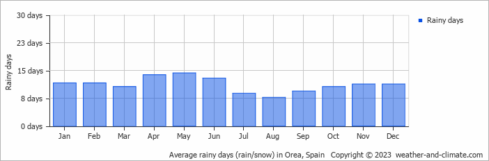 Average monthly rainy days in Orea, Spain