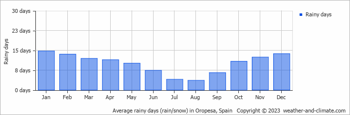 Average monthly rainy days in Oropesa, Spain