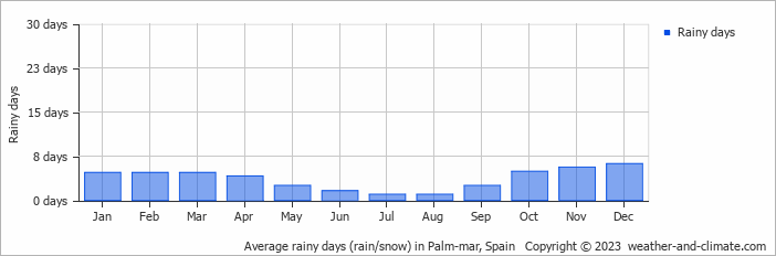 Average monthly rainy days in Palm-mar, Spain
