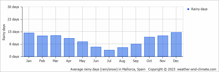 Average rainy days (rain/snow) in Mallorca, Spain   Copyright © 2022  weather-and-climate.com  