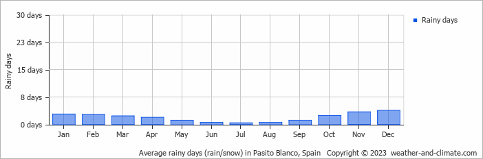 Average monthly rainy days in Pasito Blanco, Spain